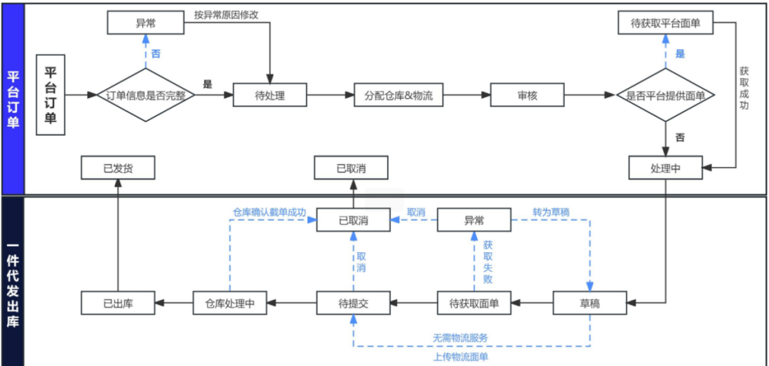 平臺訂單